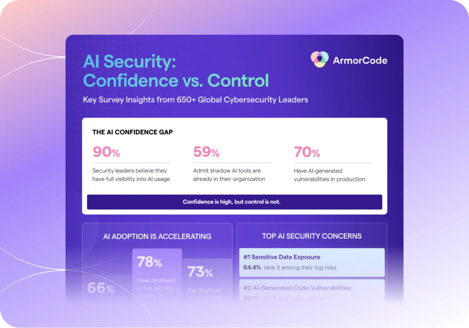 AI Security: Confidence vs Control - The State of AI Risk Management 2026 report infographic