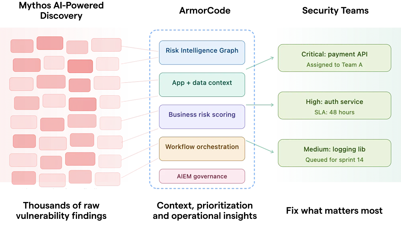 ArmorCode and Mythos