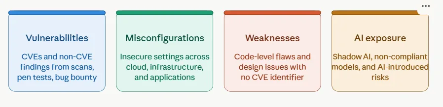 Exposure Management: encompassing vulnerabilities, misconfigurations, weaknesses, and AI exposure