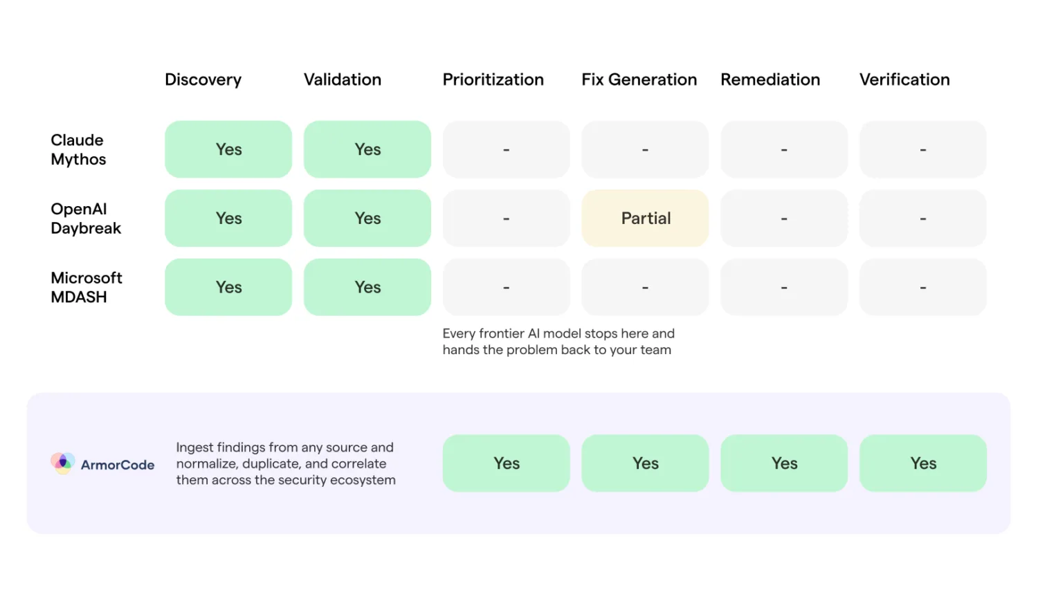 Leading Frontier AI Models for Cybersecurity Compare
