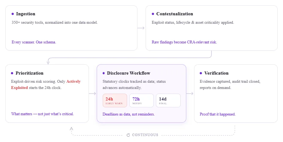Building a CRA compliance architecture
