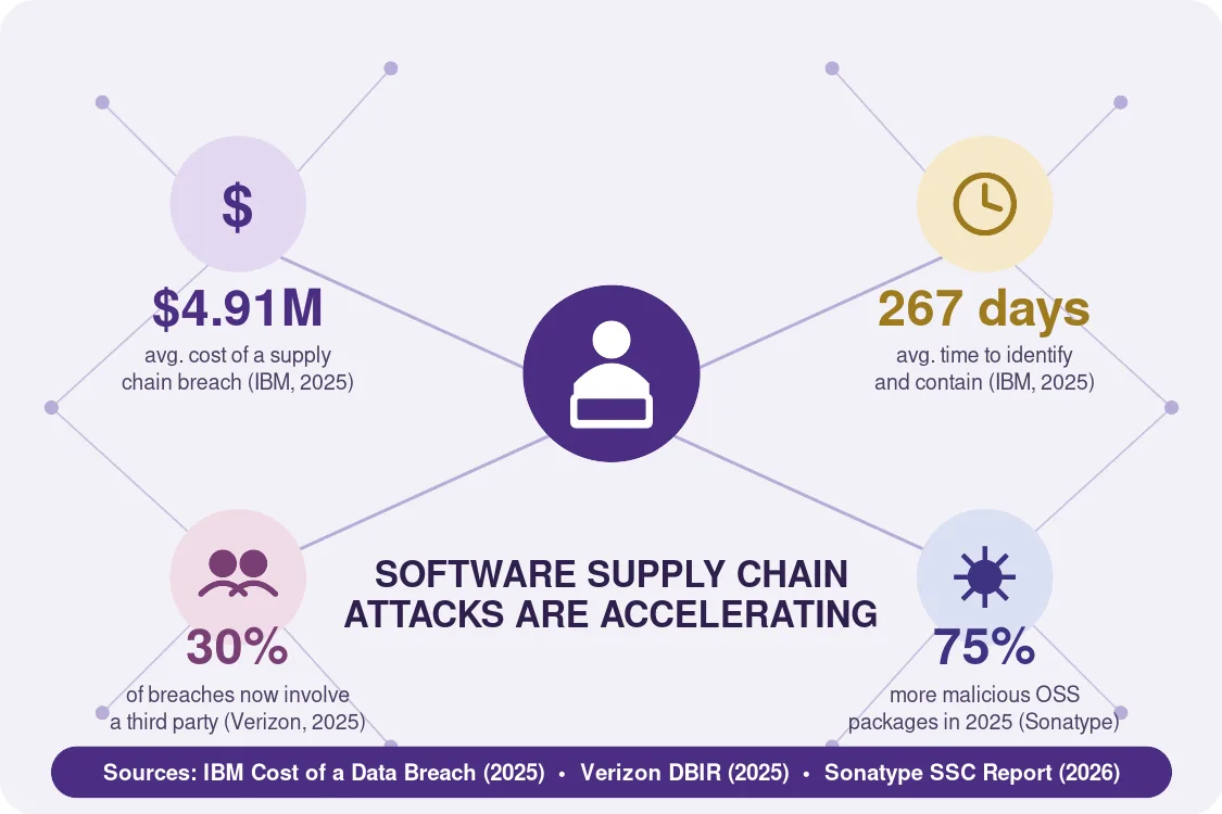 Why is Software Supply Chain Security Important?