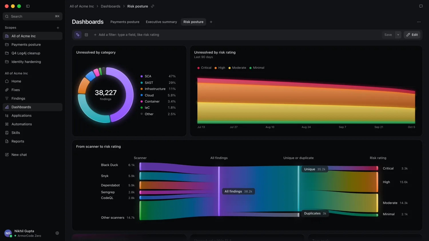 ArmorCode Zero Risk posture dashboard on dark background. A ring chart shows 38,227 unresolved findings by category, led by software composition analysis at 47%. A 90-day area chart shows unresolved findings by risk rating. A Sankey diagram traces findings from scanners such as Black Duck, Snyk, Dependabot, Semgrep, and CodeQL, through unique or duplicate, to critical, high, moderate, and minimal risk ratings.